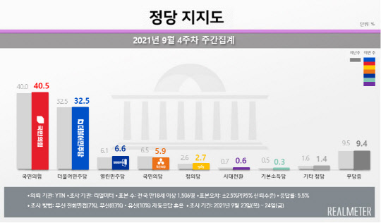 27일 리얼미터가 공개한 정당지지도 여론조사 결과. 국민의힘이 40.5%를 기록해 국정농단 사태 이후 최고치를 경신했다. 리얼미터 제공.